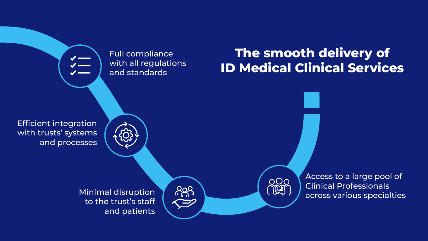 The smooth delivery of ID Medical Clinical Services