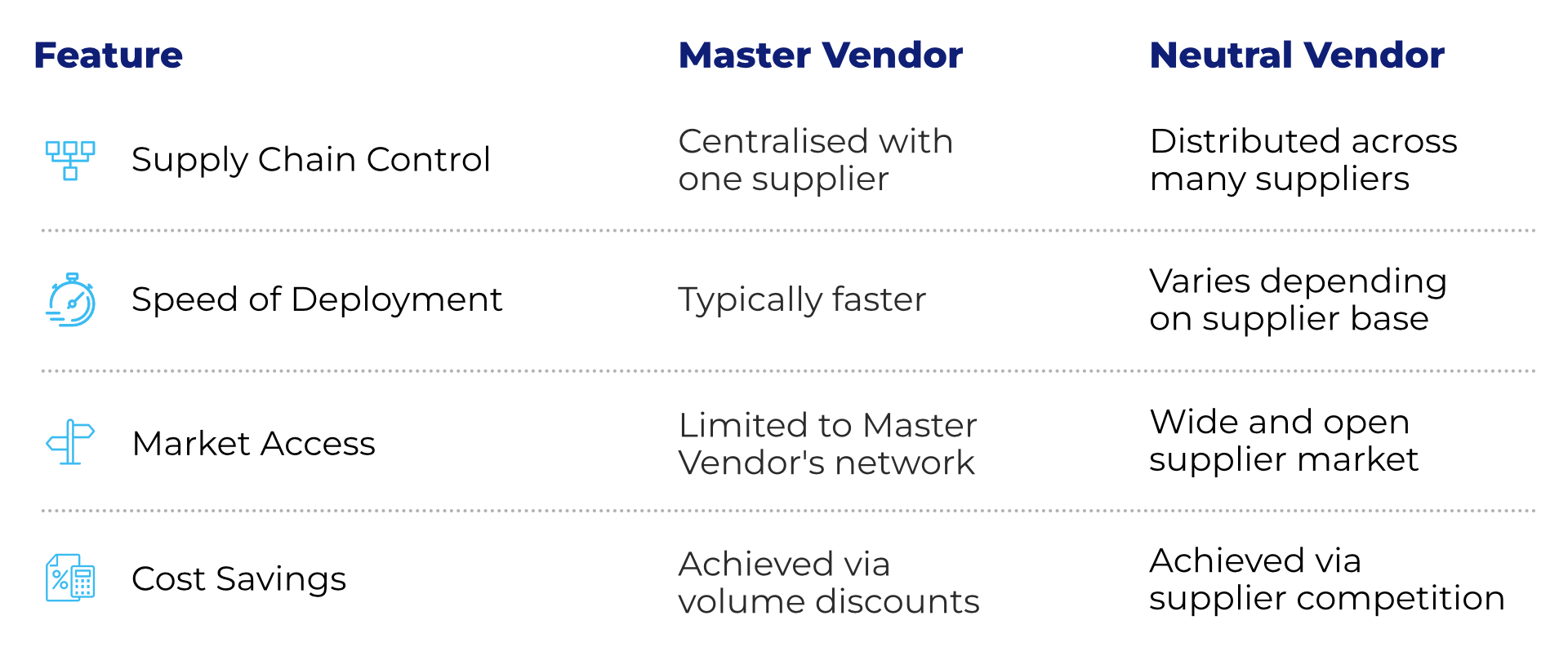 Master vs Neutral Vendor Comparison Table