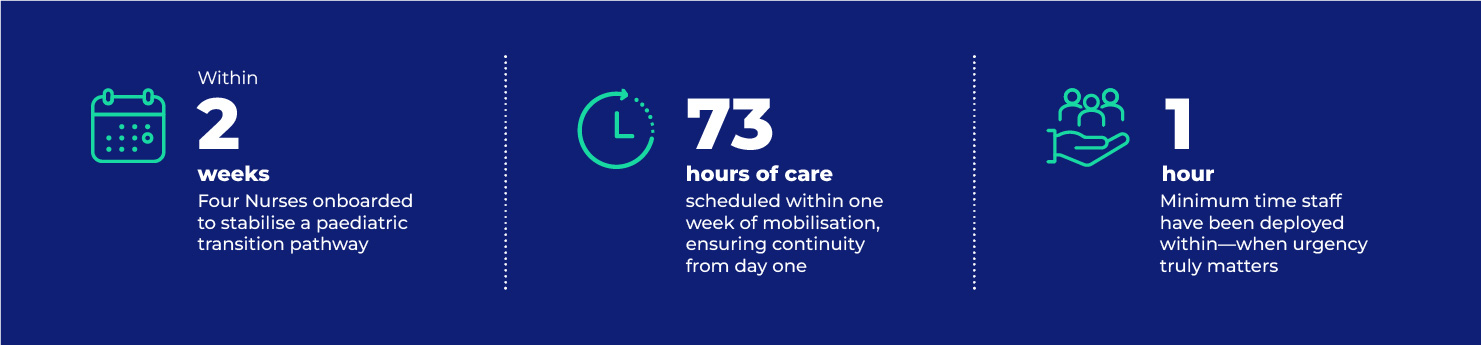 ID Medical complex care speed of mobilisation 